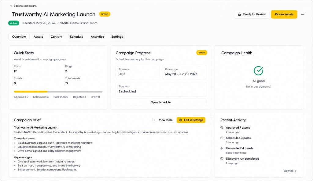 NANIO Campaign Overview screenshot for Trustworthy AI Marketing Launch showing Ready for Review status, Quick Stats, Campaign Progress, Campaign Health, Campaign brief, and recent activity.